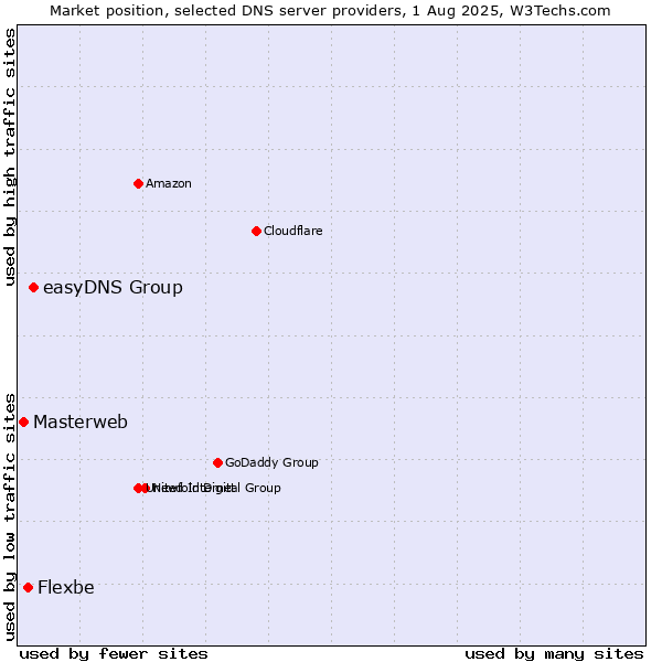 Market position of easyDNS Group vs. Flexbe vs. Masterweb