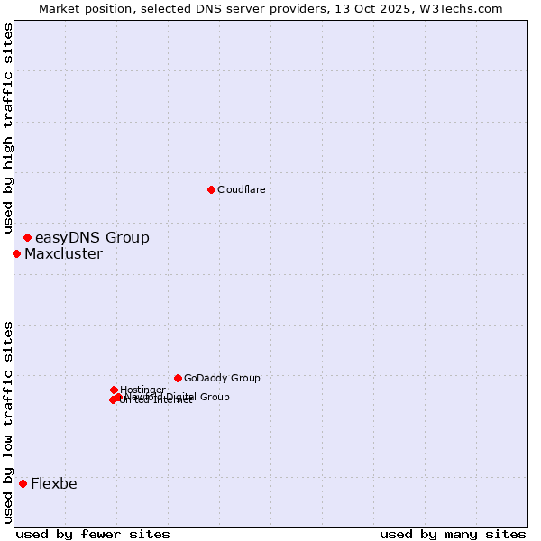 Market position of easyDNS Group vs. Flexbe vs. Maxcluster