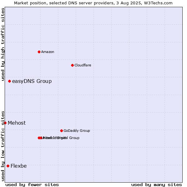 Market position of easyDNS Group vs. Flexbe vs. Mehost