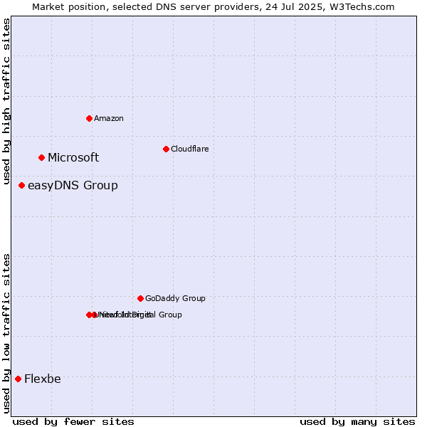 Market position of Microsoft vs. easyDNS Group vs. Flexbe