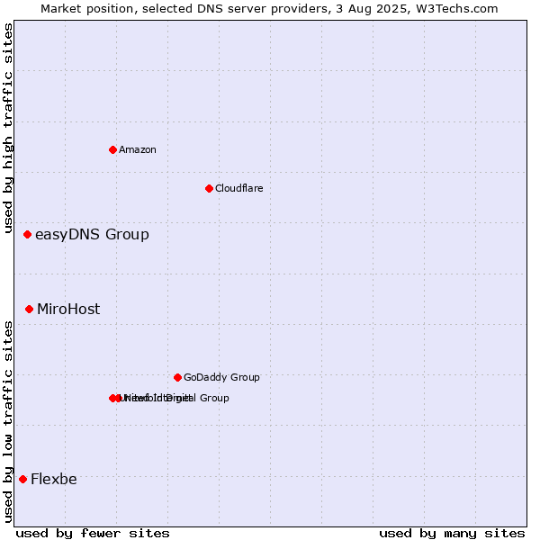 Market position of MiroHost vs. easyDNS Group vs. Flexbe