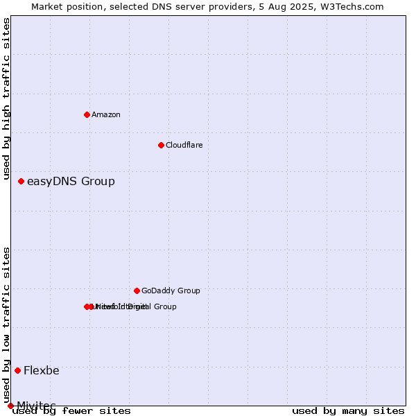 Market position of easyDNS Group vs. Flexbe vs. Mivitec