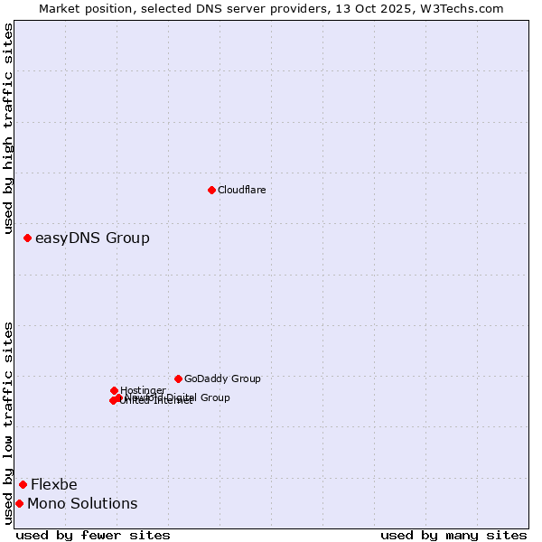 Market position of easyDNS Group vs. Flexbe vs. Mono Solutions