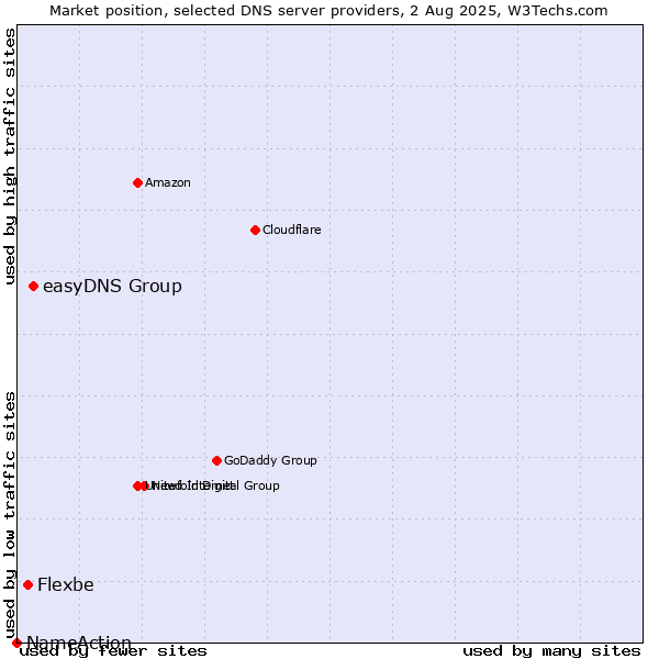 Market position of easyDNS Group vs. Flexbe vs. NameAction