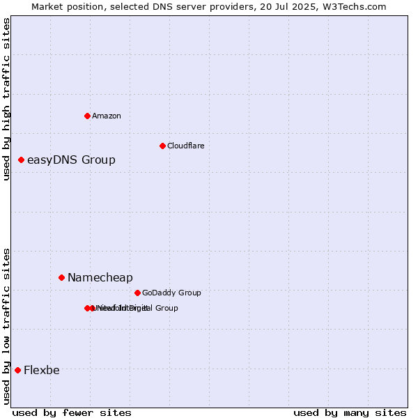Market position of Namecheap vs. easyDNS Group vs. Flexbe