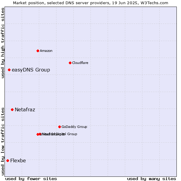 Market position of Netafraz vs. easyDNS Group vs. Flexbe