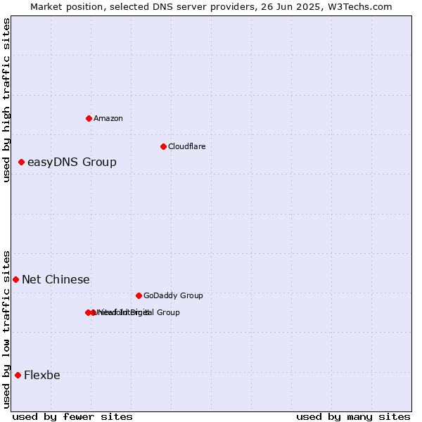 Market position of easyDNS Group vs. Flexbe vs. Net Chinese