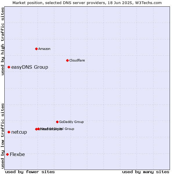 Market position of easyDNS Group vs. netcup vs. Flexbe