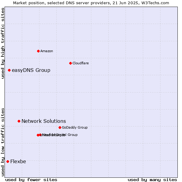 Market position of Network Solutions vs. easyDNS Group vs. Flexbe