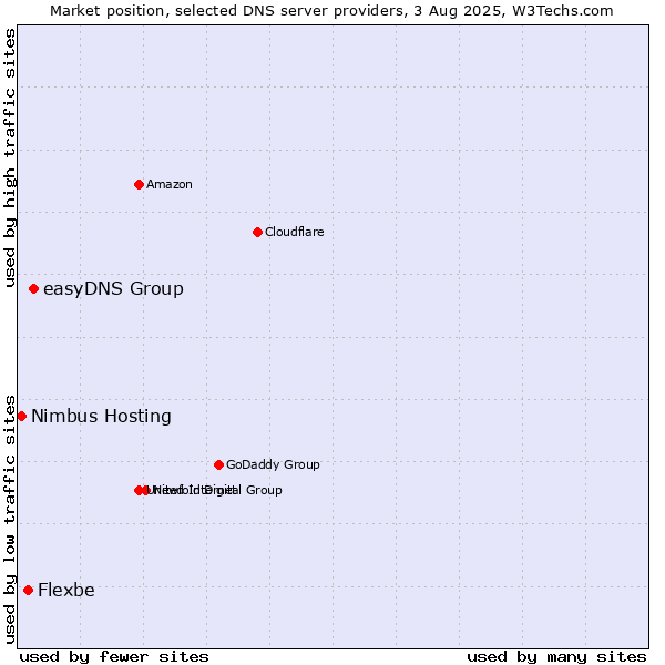 Market position of easyDNS Group vs. Flexbe vs. Nimbus Hosting