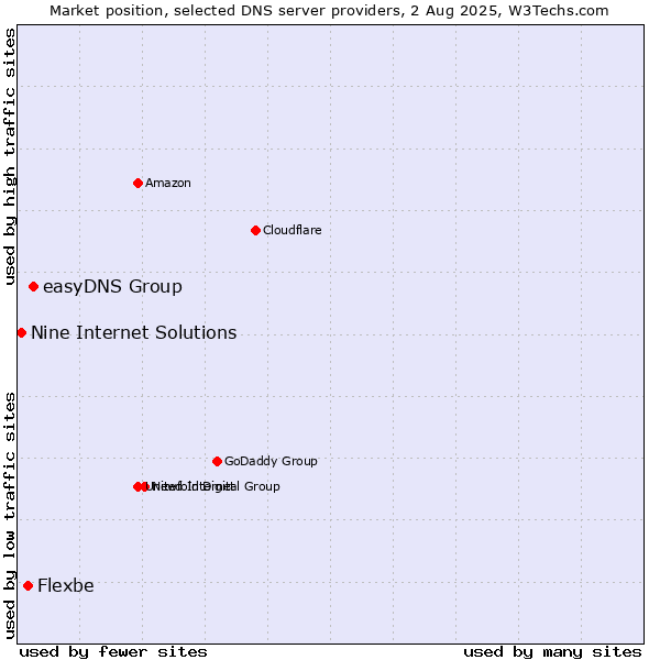 Market position of easyDNS Group vs. Flexbe vs. Nine Internet Solutions