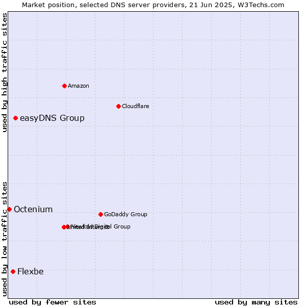 Market position of easyDNS Group vs. Flexbe vs. Octenium