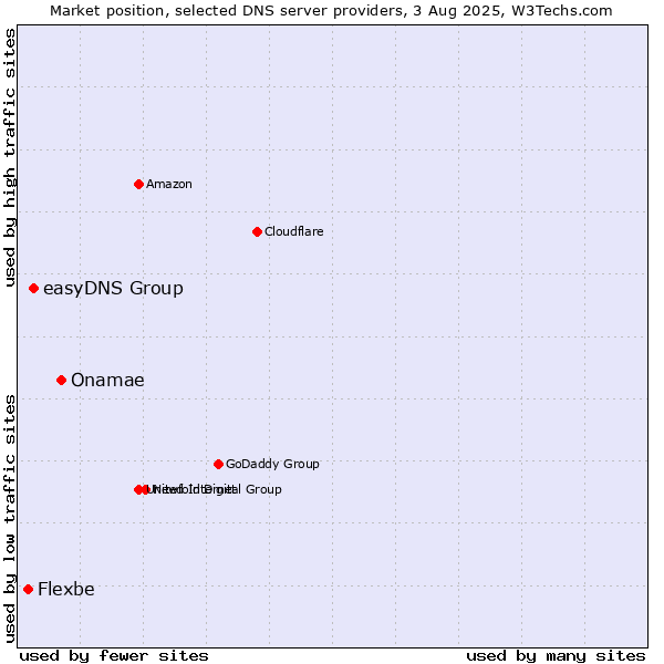 Market position of Onamae vs. easyDNS Group vs. Flexbe