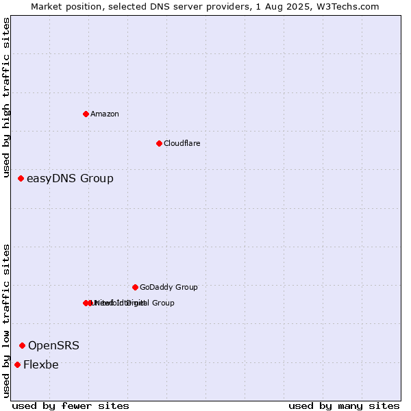 Market position of OpenSRS vs. easyDNS Group vs. Flexbe