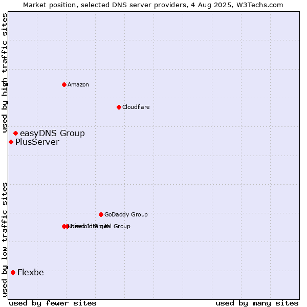 Market position of easyDNS Group vs. Flexbe vs. PlusServer