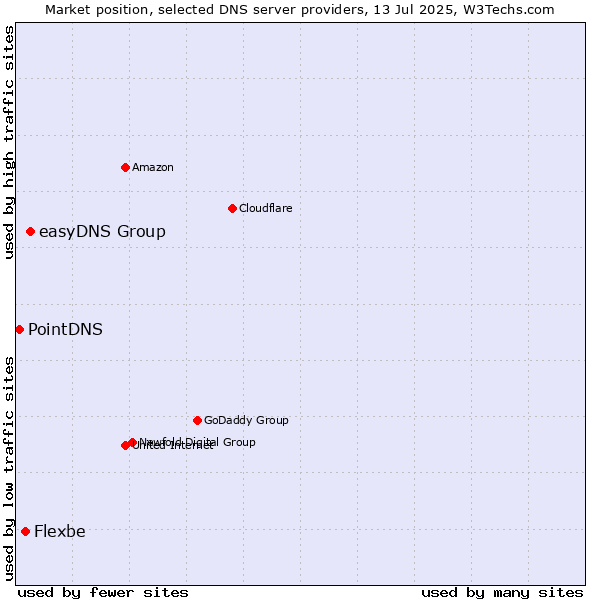 Market position of easyDNS Group vs. Flexbe vs. PointDNS