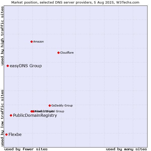 Market position of PublicDomainRegistry vs. easyDNS Group vs. Flexbe