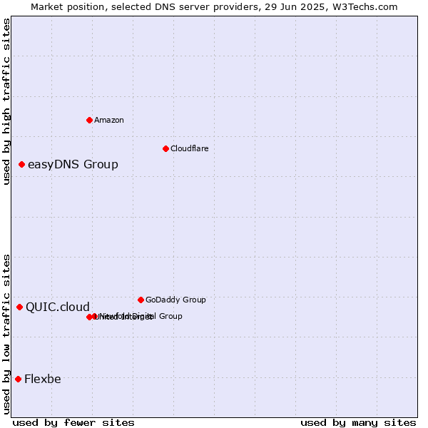 Market position of easyDNS Group vs. QUIC.cloud vs. Flexbe