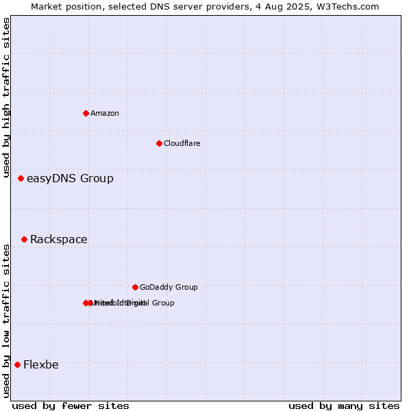 Market position of Rackspace vs. easyDNS Group vs. Flexbe