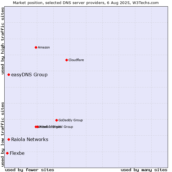 Market position of Raiola Networks vs. easyDNS Group vs. Flexbe