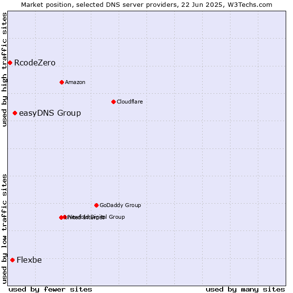 Market position of easyDNS Group vs. Flexbe vs. RcodeZero