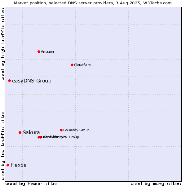 Market position of Sakura vs. easyDNS Group vs. Flexbe