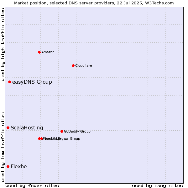 Market position of easyDNS Group vs. ScalaHosting vs. Flexbe