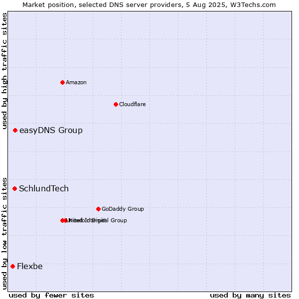Market position of easyDNS Group vs. SchlundTech vs. Flexbe