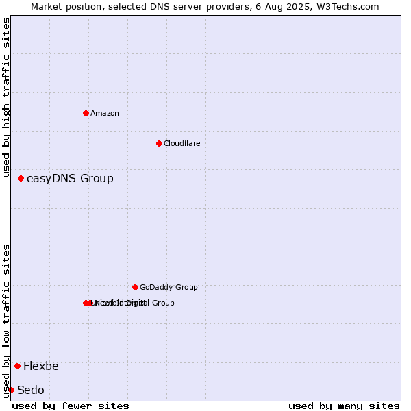 Market position of easyDNS Group vs. Flexbe vs. Sedo