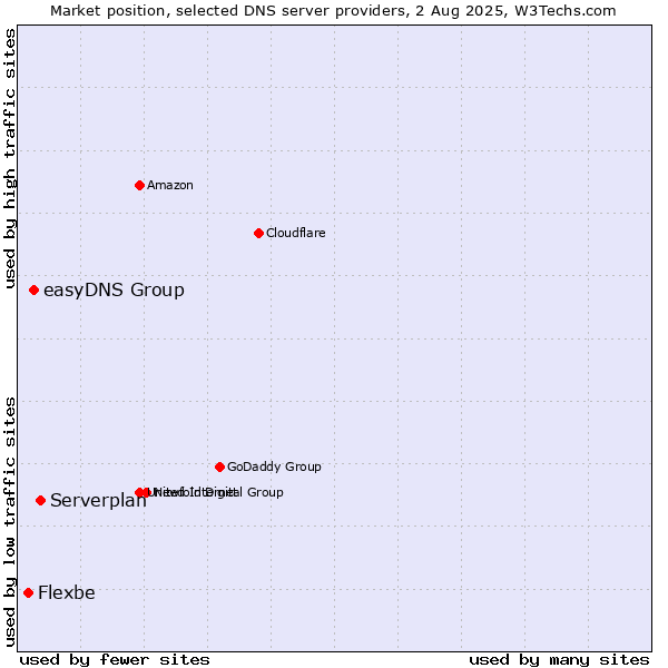 Market position of Serverplan vs. easyDNS Group vs. Flexbe