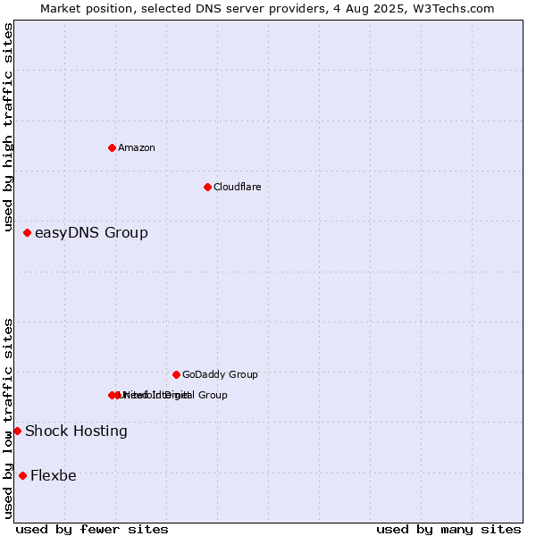 Market position of easyDNS Group vs. Flexbe vs. Shock Hosting