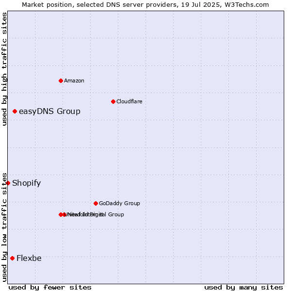 Market position of easyDNS Group vs. Flexbe vs. Shopify