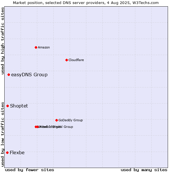 Market position of easyDNS Group vs. Shoptet vs. Flexbe
