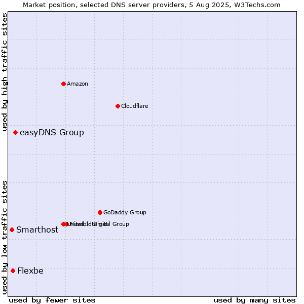 Market position of easyDNS Group vs. Flexbe vs. Smarthost
