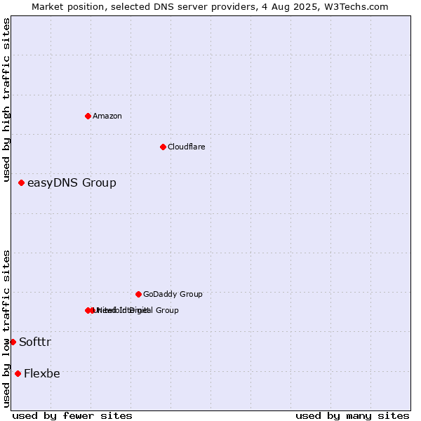 Market position of easyDNS Group vs. Flexbe vs. Softtr