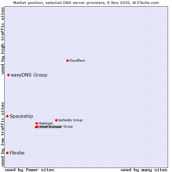 Market position of easyDNS Group vs. Spaceship vs. Flexbe