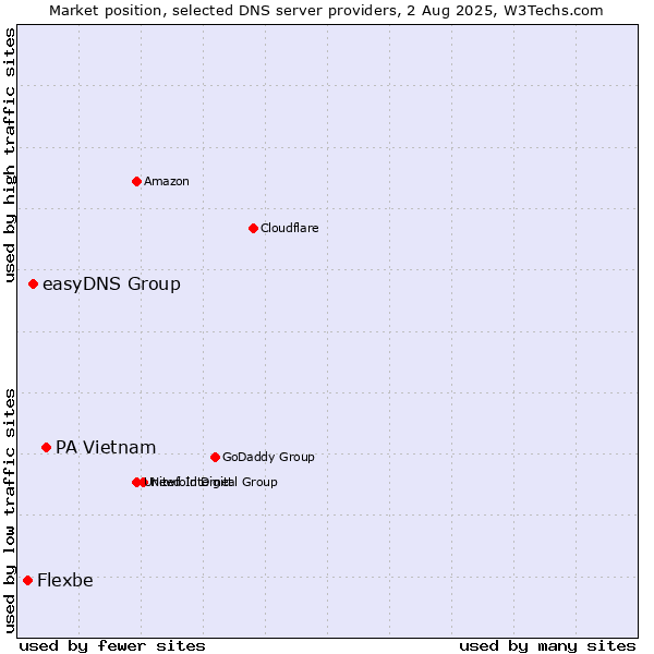 Market position of PA Vietnam vs. easyDNS Group vs. Flexbe