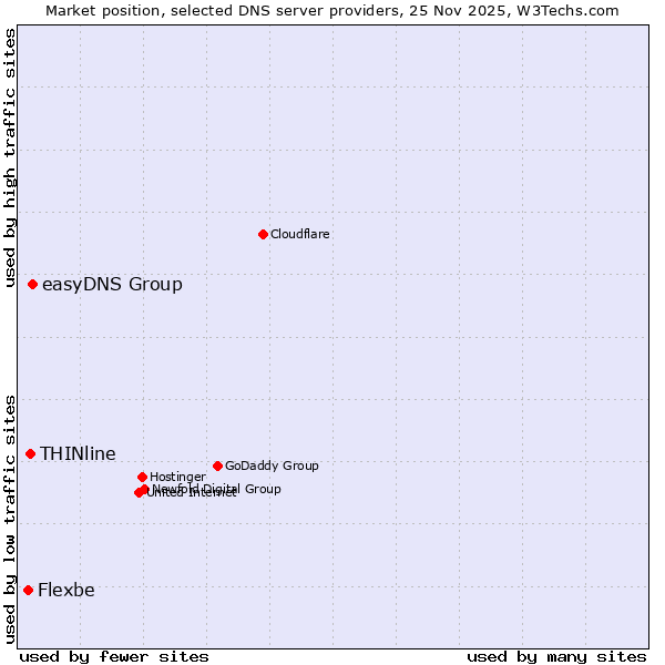 Market position of easyDNS Group vs. THINline vs. Flexbe