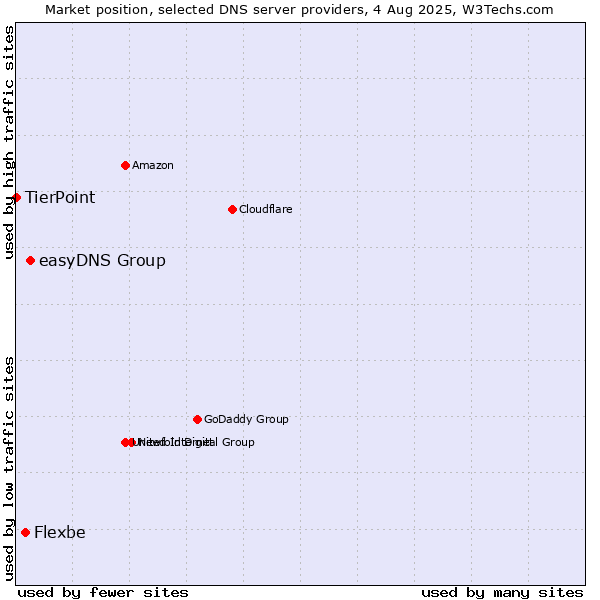 Market position of easyDNS Group vs. Flexbe vs. TierPoint