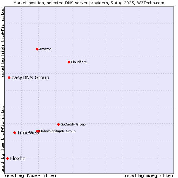 Market position of TimeWeb vs. easyDNS Group vs. Flexbe