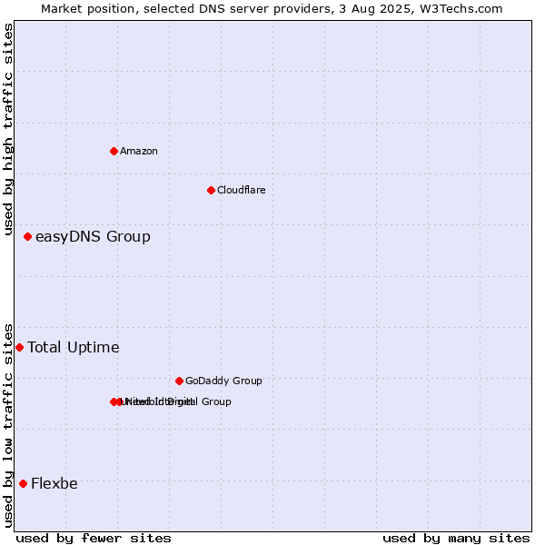 Market position of easyDNS Group vs. Flexbe vs. Total Uptime