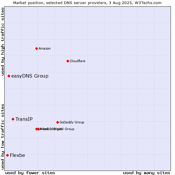 Market position of TransIP vs. easyDNS Group vs. Flexbe