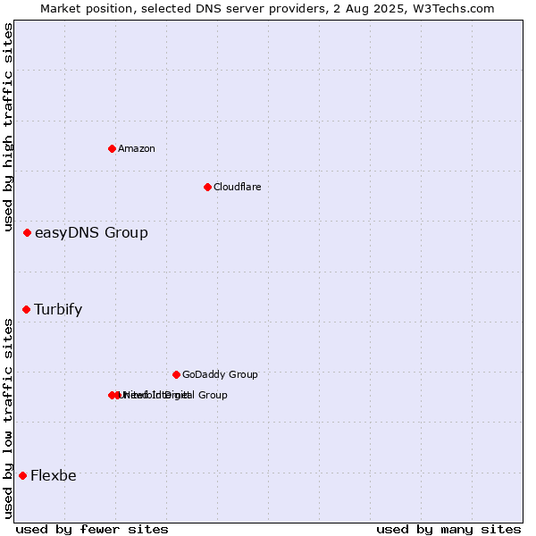 Market position of easyDNS Group vs. Turbify vs. Flexbe