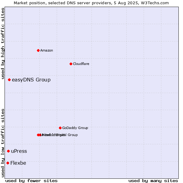 Market position of easyDNS Group vs. uPress vs. Flexbe