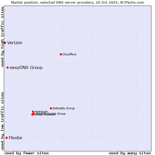 Market position of easyDNS Group vs. Flexbe vs. Verizon