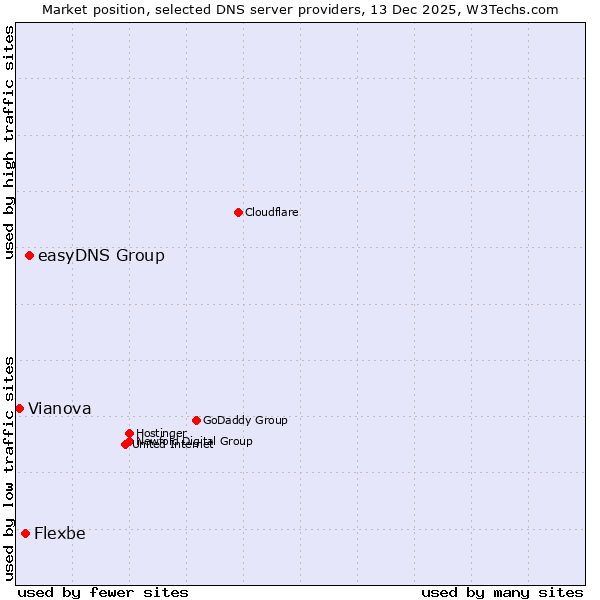 Market position of easyDNS Group vs. Flexbe vs. Vianova