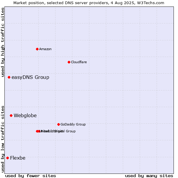 Market position of Webglobe vs. easyDNS Group vs. Flexbe