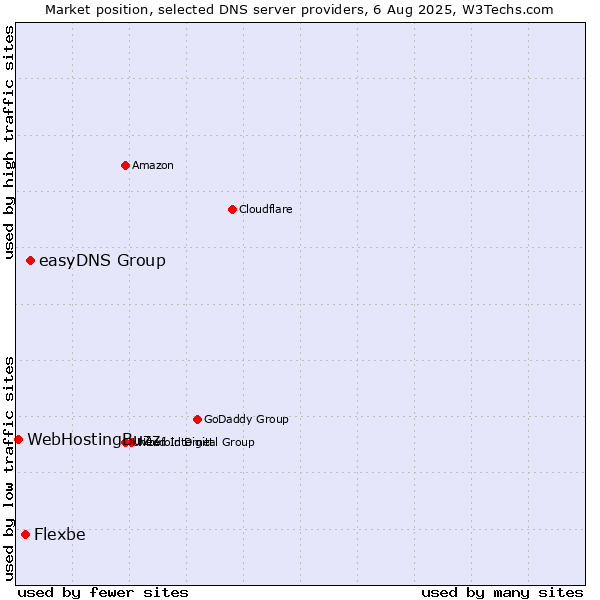 Market position of easyDNS Group vs. Flexbe vs. WebHostingBuzz