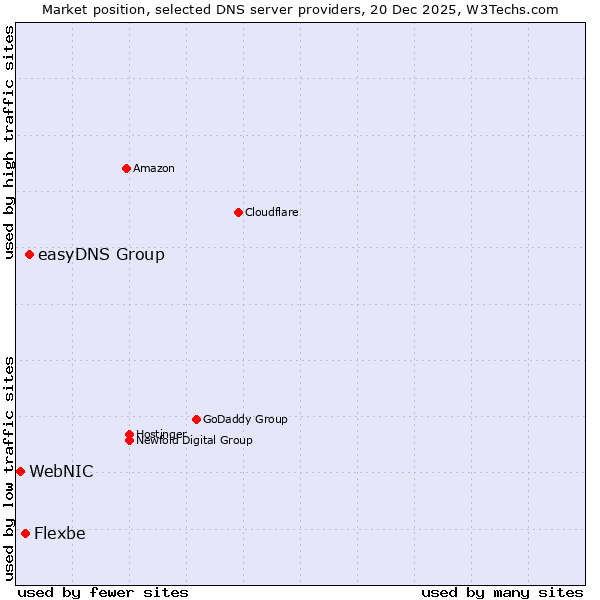 Market position of easyDNS Group vs. Flexbe vs. WebNIC