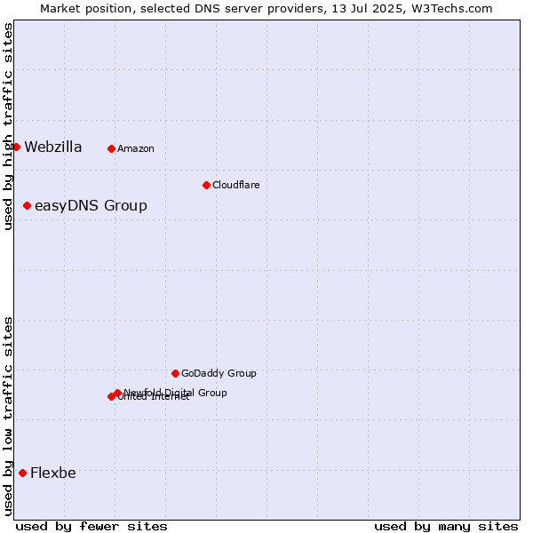Market position of easyDNS Group vs. Flexbe vs. Webzilla